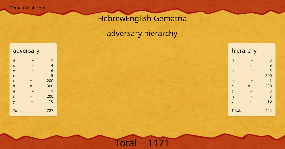 adversary hierarchy in hebrewEnglish Gematria